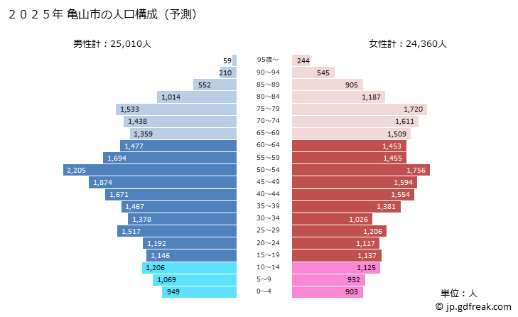 グラフ 亀山市(ｶﾒﾔﾏｼ 三重県)の人口と世帯 2025年の人口ピラミッド