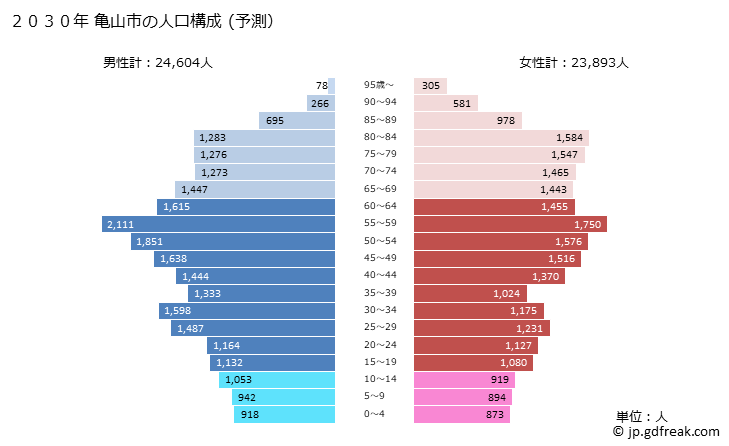 グラフ 亀山市(ｶﾒﾔﾏｼ 三重県)の人口と世帯 2030年の人口ピラミッド（予測）