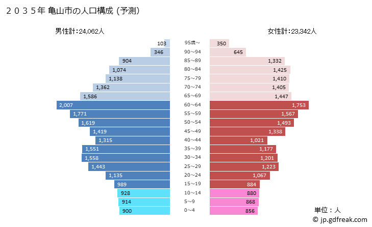 グラフ 亀山市(ｶﾒﾔﾏｼ 三重県)の人口と世帯 2035年の人口ピラミッド（予測）