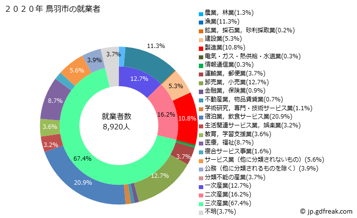 グラフ 鳥羽市(ﾄﾊﾞｼ 三重県)の人口と世帯 就業者数とその産業構成