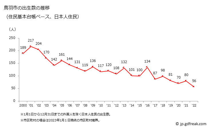 グラフ 鳥羽市(ﾄﾊﾞｼ 三重県)の人口と世帯 出生数推移（住民基本台帳ベース）