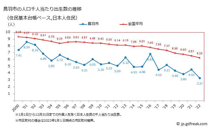 グラフ 鳥羽市(ﾄﾊﾞｼ 三重県)の人口と世帯 住民千人当たりの出生数（住民基本台帳ベース）