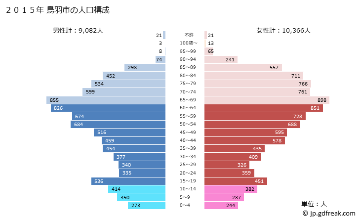 グラフ 鳥羽市(ﾄﾊﾞｼ 三重県)の人口と世帯 2015年の人口ピラミッド