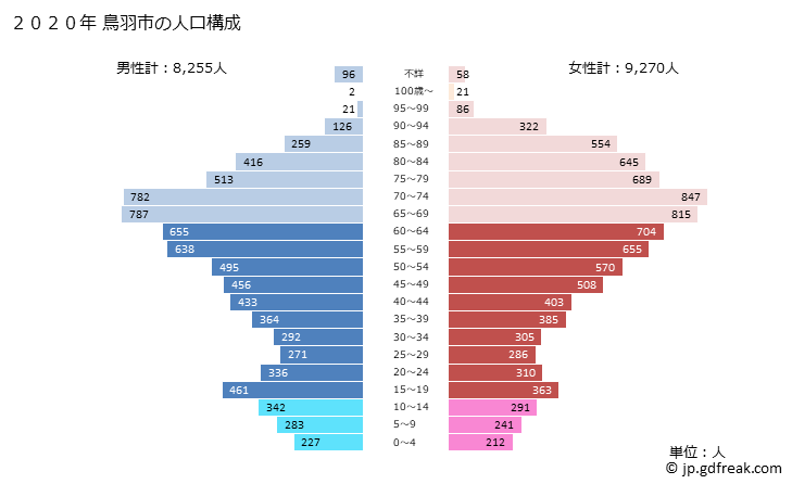 グラフ 鳥羽市(ﾄﾊﾞｼ 三重県)の人口と世帯 2020年の人口ピラミッド