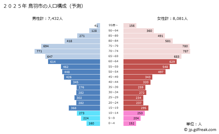 グラフ 鳥羽市(ﾄﾊﾞｼ 三重県)の人口と世帯 2025年の人口ピラミッド