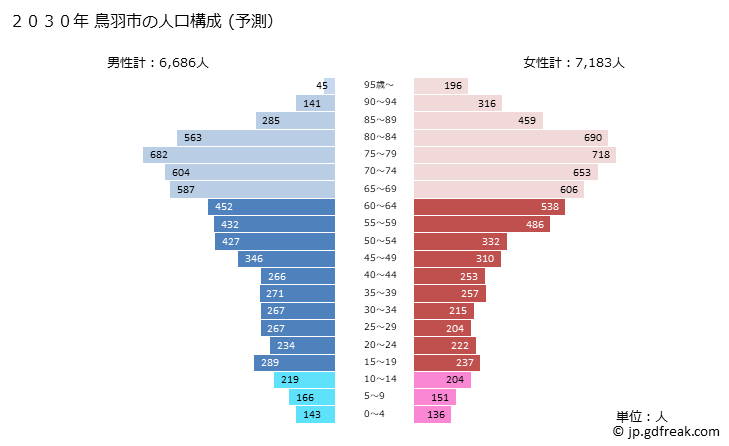 グラフ 鳥羽市(ﾄﾊﾞｼ 三重県)の人口と世帯 2030年の人口ピラミッド（予測）