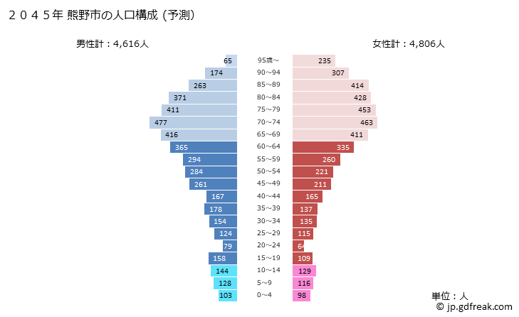 グラフ 熊野市(ｸﾏﾉｼ 三重県)の人口と世帯 2045年の人口ピラミッド（予測）