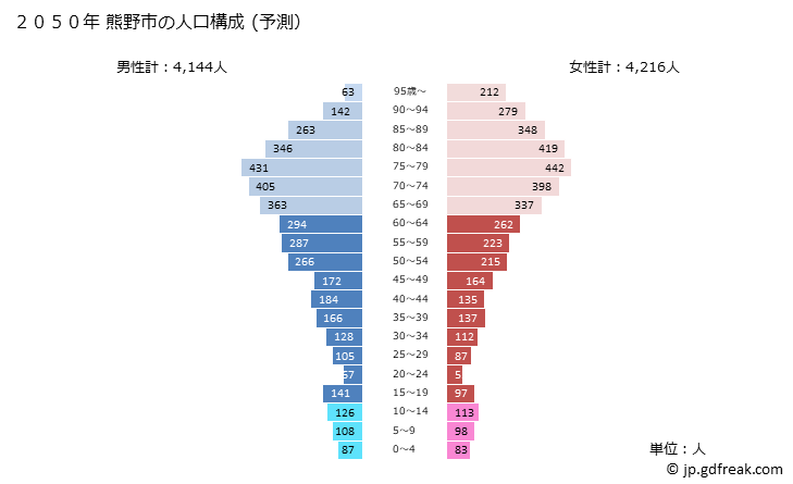 グラフ 熊野市(ｸﾏﾉｼ 三重県)の人口と世帯 2050年の人口ピラミッド（予測）
