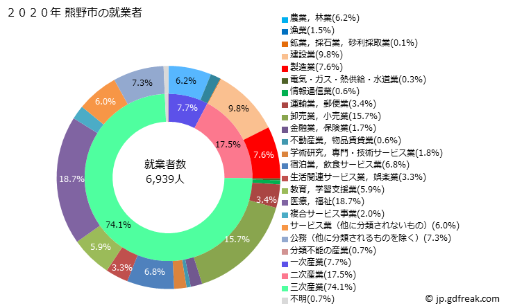 グラフ 熊野市(ｸﾏﾉｼ 三重県)の人口と世帯 就業者数とその産業構成