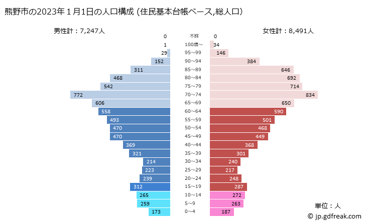 グラフ 熊野市(ｸﾏﾉｼ 三重県)の人口と世帯 2023年の人口ピラミッド（住民基本台帳ベース）