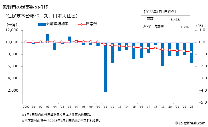 グラフ 熊野市(ｸﾏﾉｼ 三重県)の人口と世帯 世帯数推移（住民基本台帳ベース）