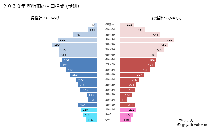 グラフ 熊野市(ｸﾏﾉｼ 三重県)の人口と世帯 2030年の人口ピラミッド（予測）