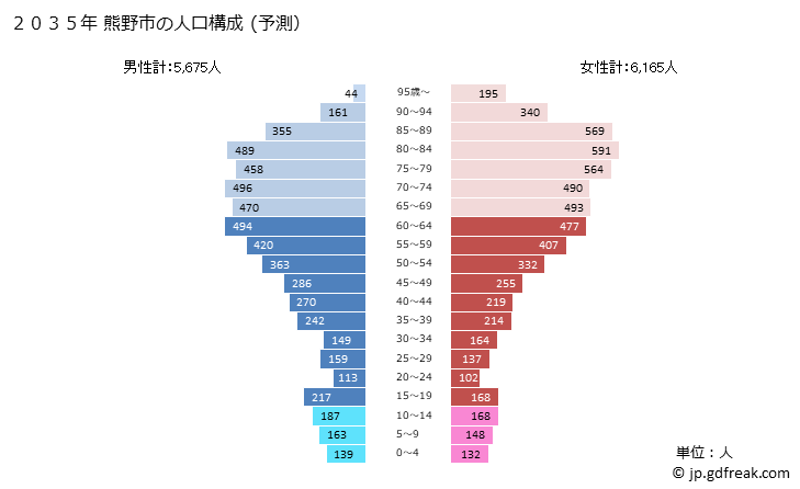グラフ 熊野市(ｸﾏﾉｼ 三重県)の人口と世帯 2035年の人口ピラミッド（予測）