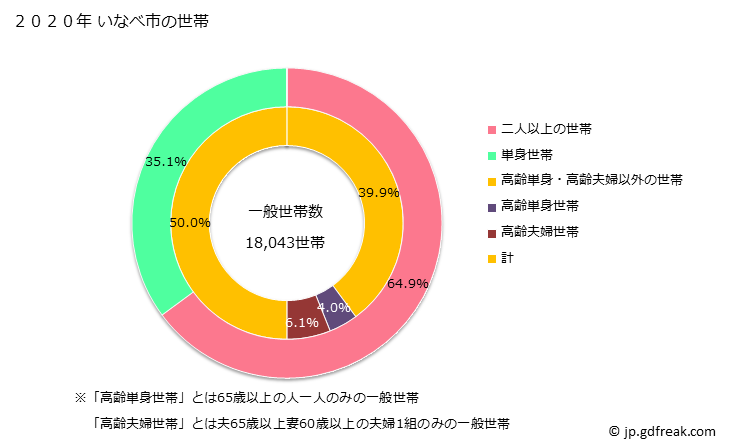 グラフ いなべ市(ｲﾅﾍﾞｼ 三重県)の人口と世帯 世帯数とその構成