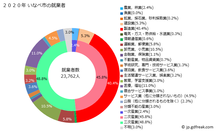 グラフ いなべ市(ｲﾅﾍﾞｼ 三重県)の人口と世帯 就業者数とその産業構成