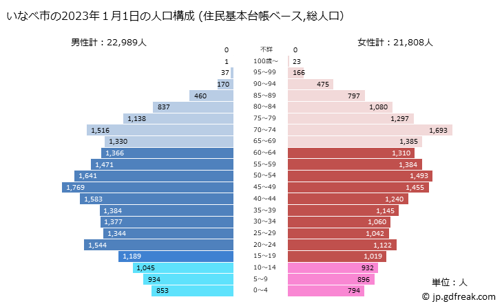グラフ いなべ市(ｲﾅﾍﾞｼ 三重県)の人口と世帯 2023年の人口ピラミッド（住民基本台帳ベース）