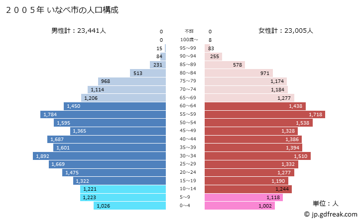 グラフ いなべ市(ｲﾅﾍﾞｼ 三重県)の人口と世帯 2005年の人口ピラミッド