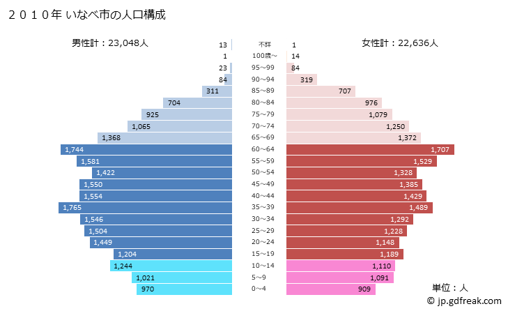 グラフ いなべ市(ｲﾅﾍﾞｼ 三重県)の人口と世帯 2010年の人口ピラミッド