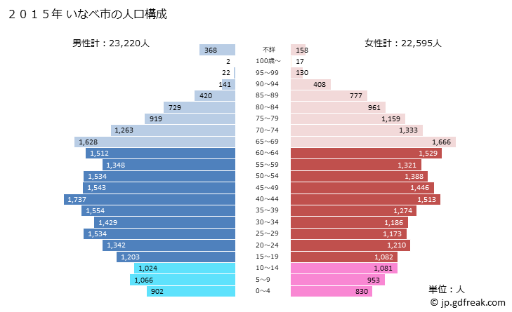グラフ いなべ市(ｲﾅﾍﾞｼ 三重県)の人口と世帯 2015年の人口ピラミッド
