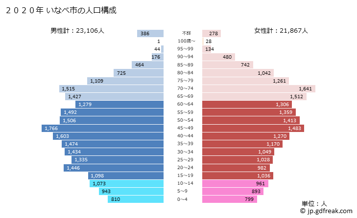グラフ いなべ市(ｲﾅﾍﾞｼ 三重県)の人口と世帯 2020年の人口ピラミッド