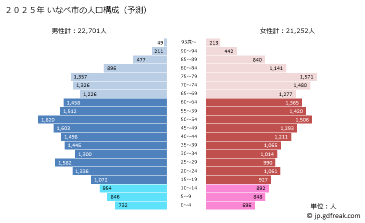 グラフ いなべ市(ｲﾅﾍﾞｼ 三重県)の人口と世帯 2025年の人口ピラミッド