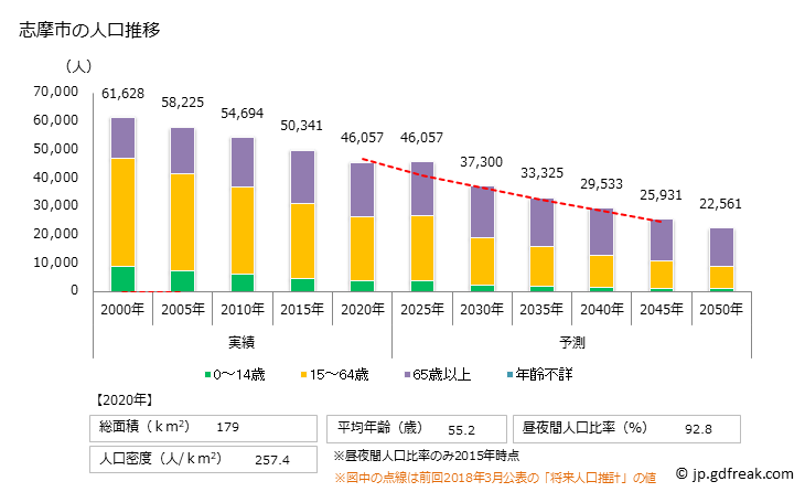 グラフ 志摩市(ｼﾏｼ 三重県)の人口と世帯 人口推移