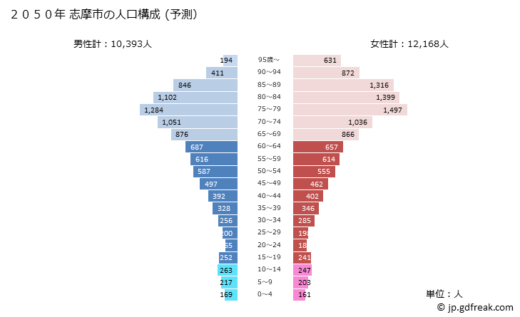 グラフ 志摩市(ｼﾏｼ 三重県)の人口と世帯 2050年の人口ピラミッド（予測）