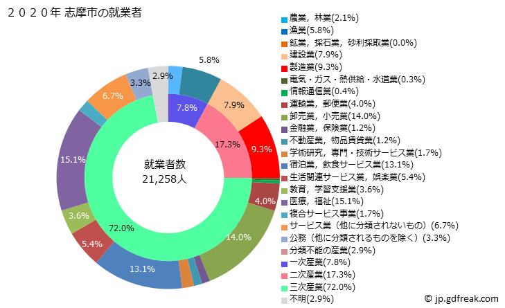 グラフ 志摩市(ｼﾏｼ 三重県)の人口と世帯 就業者数とその産業構成