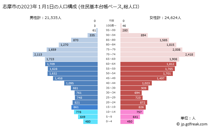 グラフ 志摩市(ｼﾏｼ 三重県)の人口と世帯 2023年の人口ピラミッド（住民基本台帳ベース）
