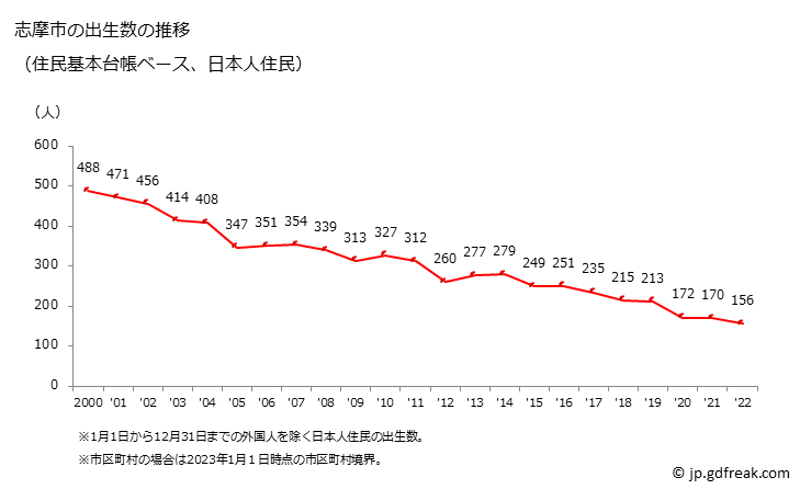 グラフ 志摩市(ｼﾏｼ 三重県)の人口と世帯 出生数推移（住民基本台帳ベース）