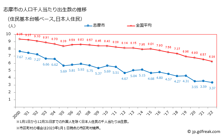 グラフ 志摩市(ｼﾏｼ 三重県)の人口と世帯 住民千人当たりの出生数（住民基本台帳ベース）