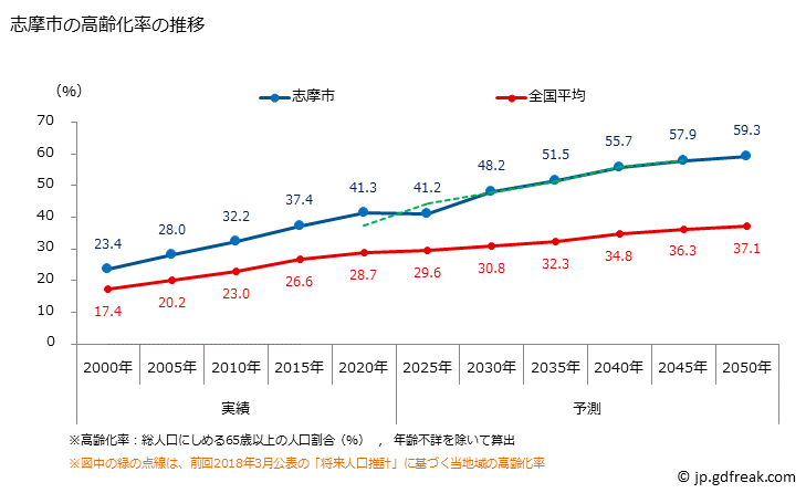グラフ 志摩市(ｼﾏｼ 三重県)の人口と世帯 高齢化率の推移