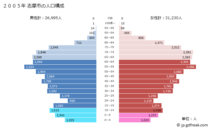 グラフ 志摩市(ｼﾏｼ 三重県)の人口と世帯 2005年の人口ピラミッド