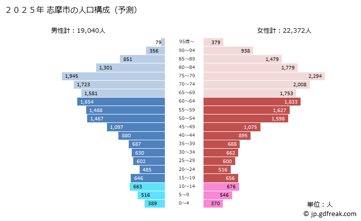 グラフ 志摩市(ｼﾏｼ 三重県)の人口と世帯 2025年の人口ピラミッド