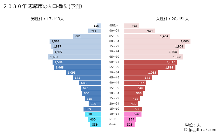 グラフ 志摩市(ｼﾏｼ 三重県)の人口と世帯 2030年の人口ピラミッド（予測）