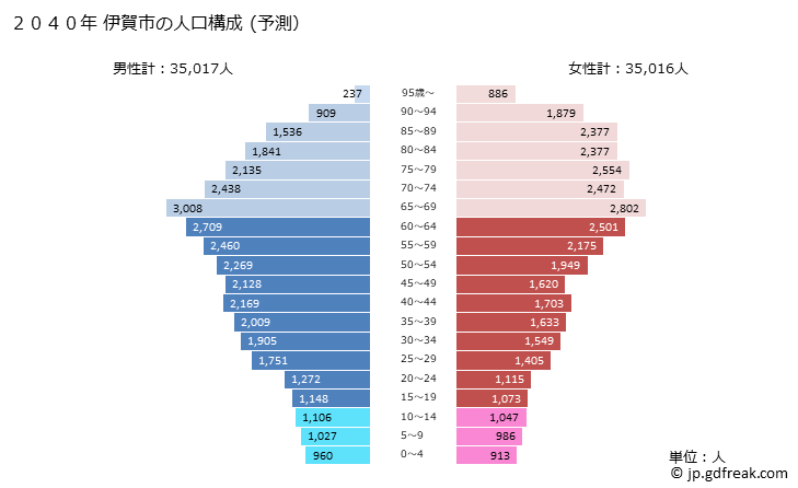 グラフ 伊賀市(ｲｶﾞｼ 三重県)の人口と世帯 2040年の人口ピラミッド（予測）