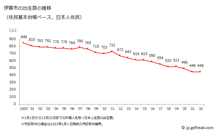 グラフ 伊賀市(ｲｶﾞｼ 三重県)の人口と世帯 出生数推移（住民基本台帳ベース）