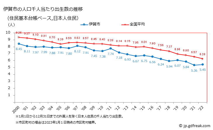 グラフ 伊賀市(ｲｶﾞｼ 三重県)の人口と世帯 住民千人当たりの出生数（住民基本台帳ベース）
