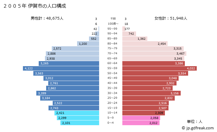 グラフ 伊賀市(ｲｶﾞｼ 三重県)の人口と世帯 2005年の人口ピラミッド