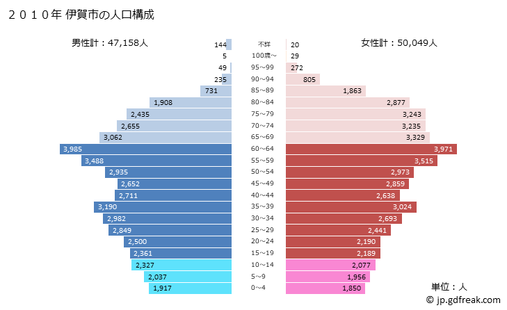 グラフ 伊賀市(ｲｶﾞｼ 三重県)の人口と世帯 2010年の人口ピラミッド