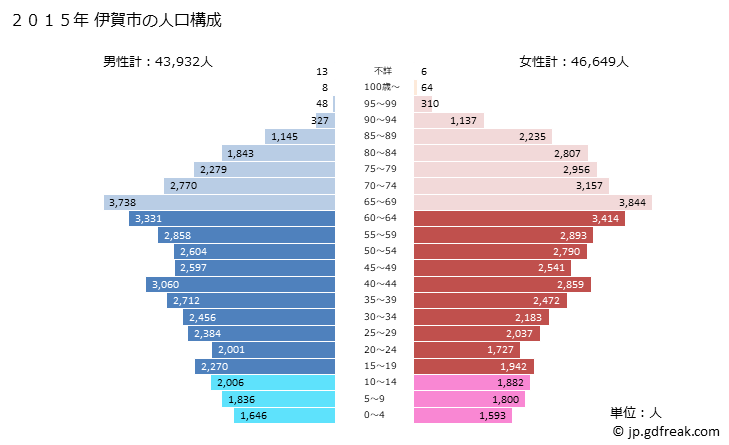 グラフ 伊賀市(ｲｶﾞｼ 三重県)の人口と世帯 2015年の人口ピラミッド