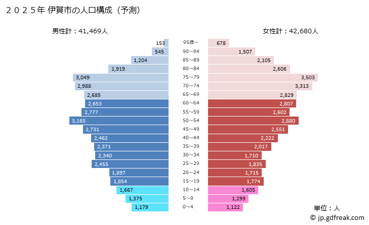 グラフ 伊賀市(ｲｶﾞｼ 三重県)の人口と世帯 2025年の人口ピラミッド