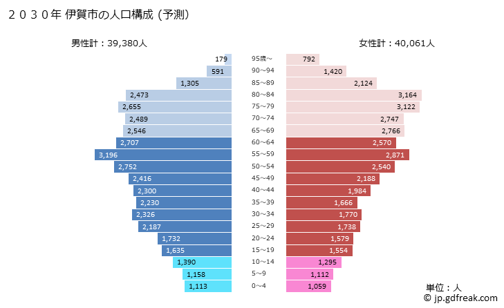 グラフ 伊賀市(ｲｶﾞｼ 三重県)の人口と世帯 2030年の人口ピラミッド（予測）