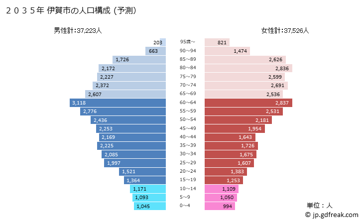 グラフ 伊賀市(ｲｶﾞｼ 三重県)の人口と世帯 2035年の人口ピラミッド（予測）