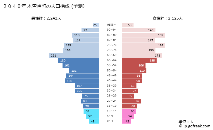 グラフ 木曽岬町(ｷｿｻｷﾁｮｳ 三重県)の人口と世帯 2040年の人口ピラミッド（予測）