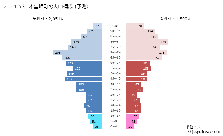 グラフ 木曽岬町(ｷｿｻｷﾁｮｳ 三重県)の人口と世帯 2045年の人口ピラミッド（予測）