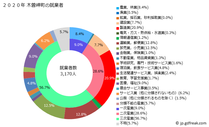 グラフ 木曽岬町(ｷｿｻｷﾁｮｳ 三重県)の人口と世帯 就業者数とその産業構成