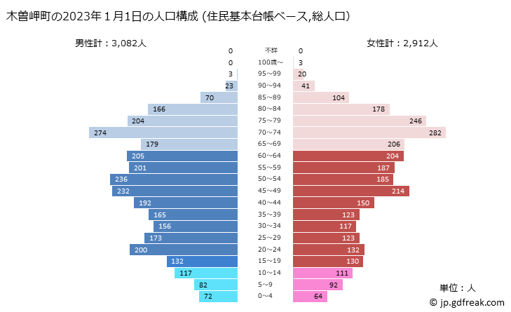 グラフ 木曽岬町(ｷｿｻｷﾁｮｳ 三重県)の人口と世帯 2023年の人口ピラミッド（住民基本台帳ベース）