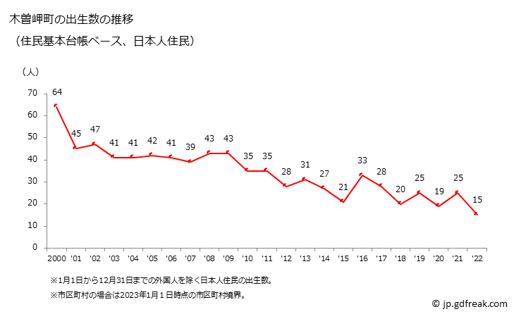 グラフ 木曽岬町(ｷｿｻｷﾁｮｳ 三重県)の人口と世帯 出生数推移（住民基本台帳ベース）
