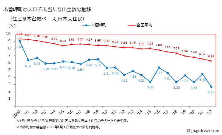 グラフ 木曽岬町(ｷｿｻｷﾁｮｳ 三重県)の人口と世帯 住民千人当たりの出生数（住民基本台帳ベース）